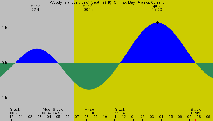 Tide graph for Woody Island, north of (depth 99 ft), Chiniak Bay, Alaska Current