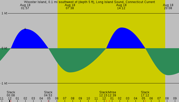 Tide graph for Wooster Island, 0.1 mi southwest of (depth 5 ft), Long Island Sound, Connecticut Current