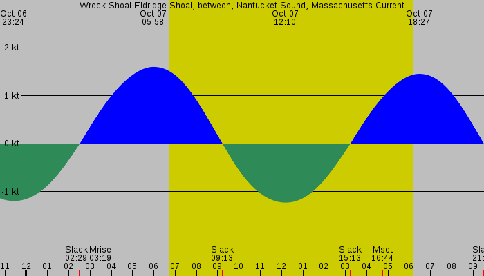 Tide graph for Wreck Shoal-Eldridge Shoal, between, Nantucket Sound, Massachusetts Current