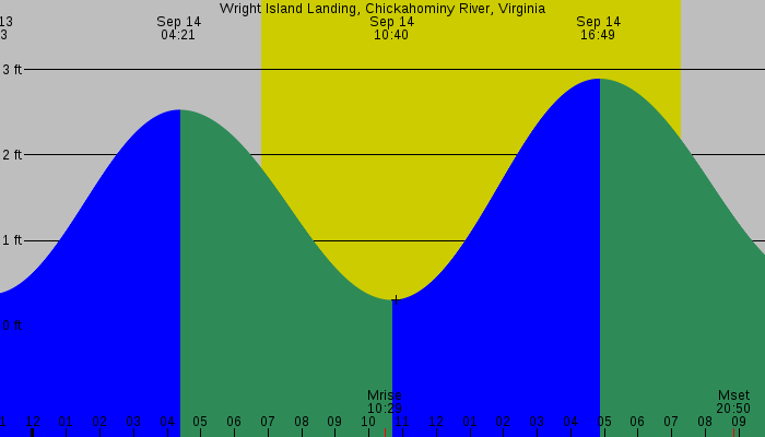 Tide graph for Wright Island Landing, Chickahominy River, Virginia