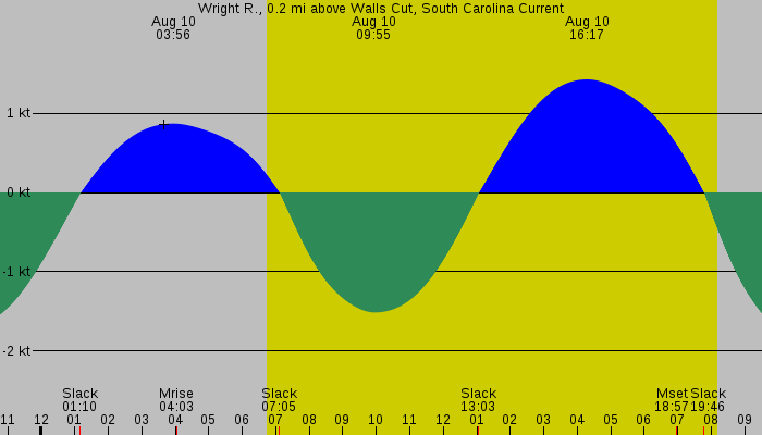Tide graph for Wright R., 0.2 mi above Walls Cut, South Carolina Current