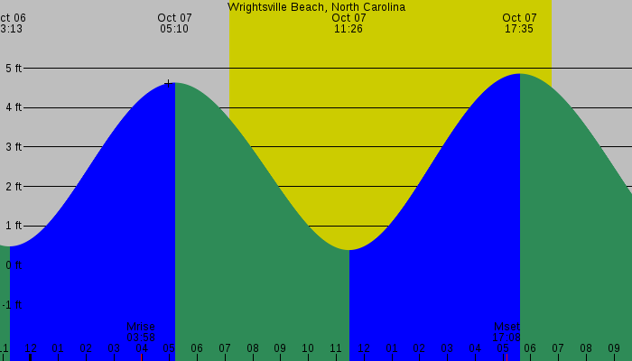 Tide graph for Wrightsville Beach, North Carolina