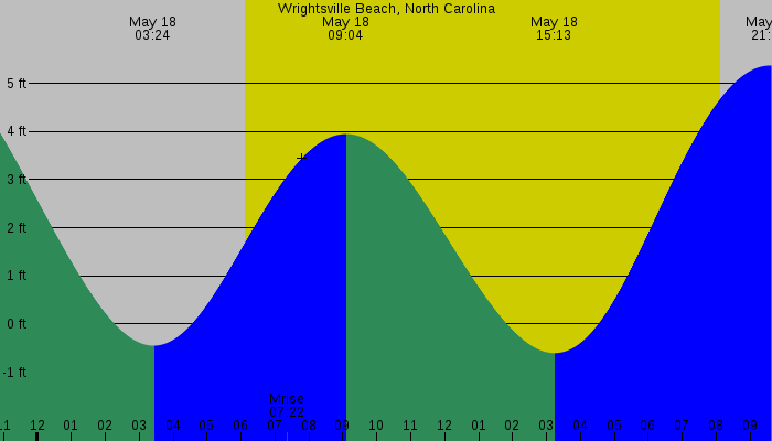 Tide graph for Wrightsville Beach, North Carolina