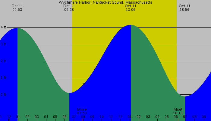 Tide graph for Wychmere Harbor, Nantucket Sound, Massachusetts