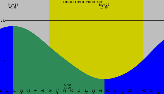 Tide graph for Yabucoa Harbor, Puerto Rico