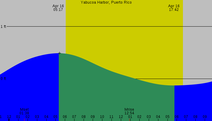 Tide graph for Yabucoa Harbor, Puerto Rico