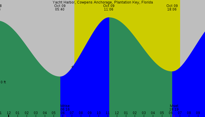 Tide graph for Yacht Harbor, Cowpens Anchorage, Plantation Key, Florida