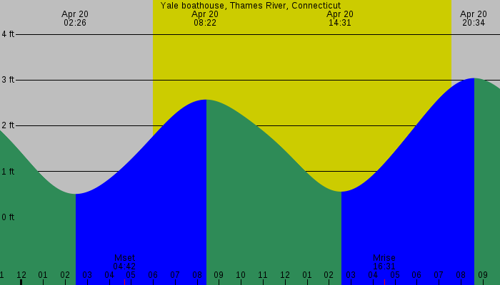 Tide graph for Yale boathouse, Thames River, Connecticut