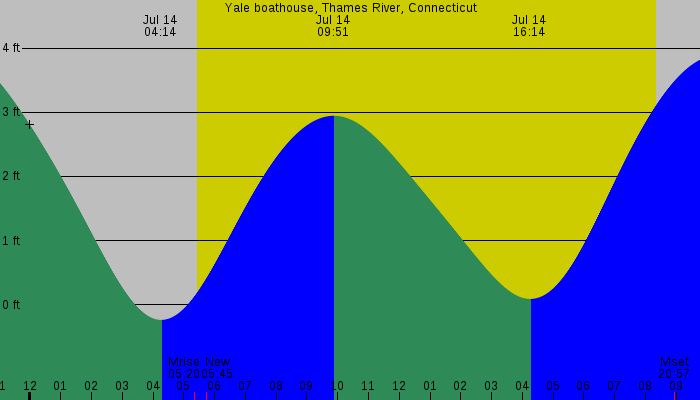 Tide graph for Yale boathouse, Thames River, Connecticut