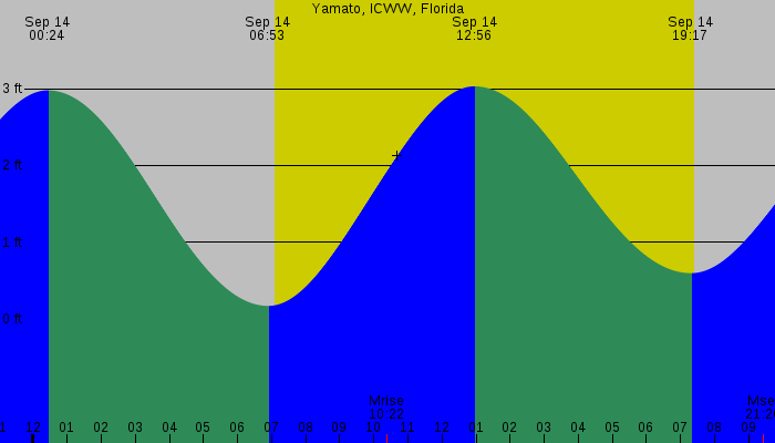 Tide graph for Yamato, ICWW, Florida
