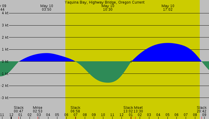 Tide graph for Yaquina Bay, Highway Bridge, Oregon Current