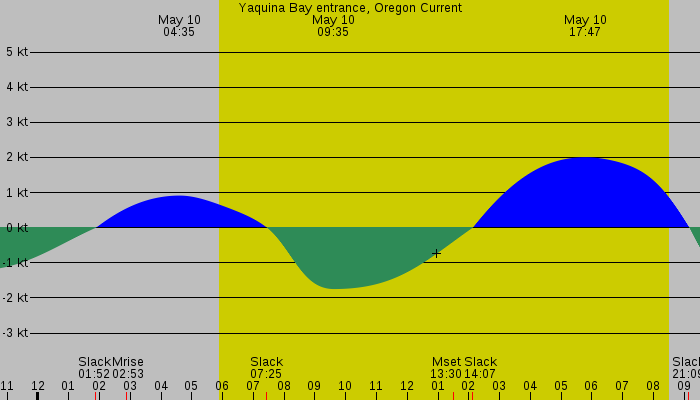 Tide graph for Yaquina Bay entrance, Oregon Current