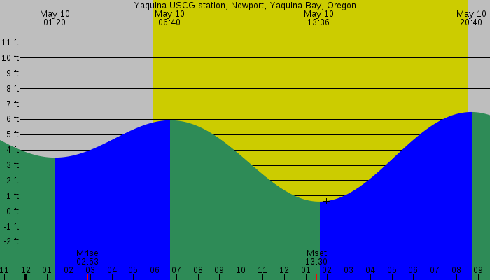 Tide graph for Yaquina USCG station, Newport, Yaquina Bay, Oregon