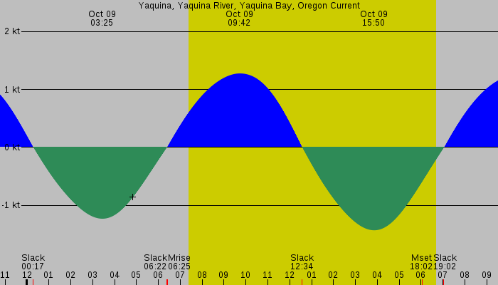 Tide graph for Yaquina, Yaquina River, Yaquina Bay, Oregon Current