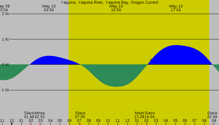 Tide graph for Yaquina, Yaquina River, Yaquina Bay, Oregon Current