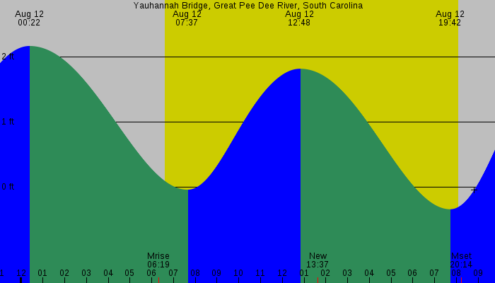 Tide graph for Yauhannah Bridge, Great Pee Dee River, South Carolina