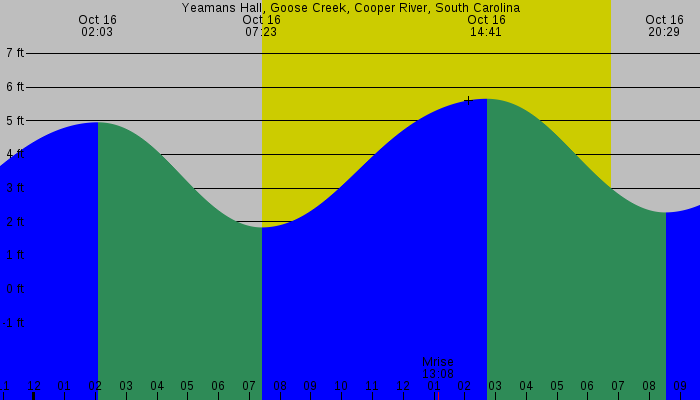 Tide graph for Yeamans Hall, Goose Creek, Cooper River, South Carolina