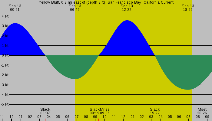 Tide graph for Yellow Bluff, 0.8 mi east of (depth 8 ft), San Francisco Bay, California Current