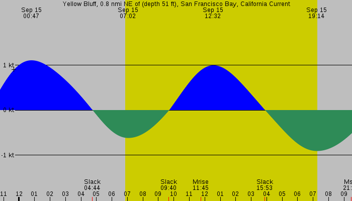 Tide graph for Yellow Bluff, 0.8 nmi NE of (depth 51 ft), San Francisco Bay, California Current