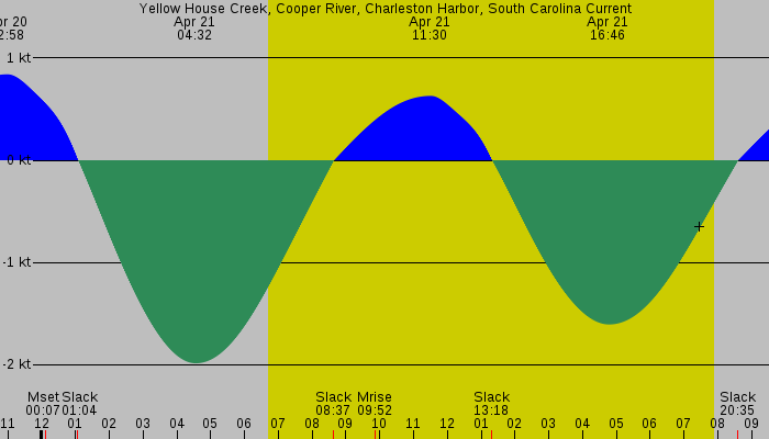 Tide graph for Yellow House Creek, Cooper River, Charleston Harbor, South Carolina Current