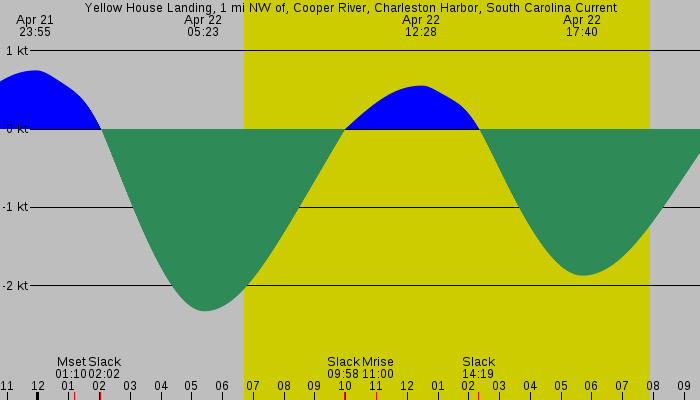 Tide graph for Yellow House Landing, 1 mi NW of, Cooper River, Charleston Harbor, South Carolina Current