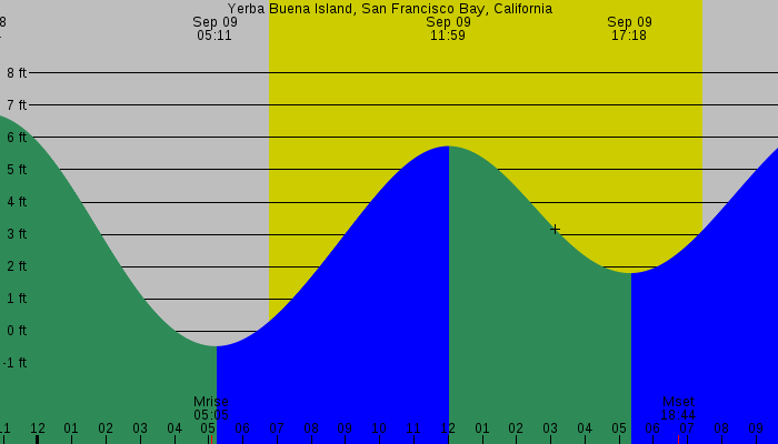 Tide graph for Yerba Buena Island, San Francisco Bay, California