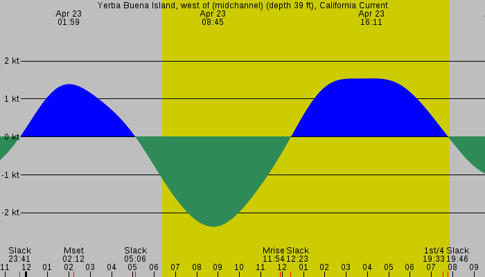 Tide graph for Yerba Buena Island, west of (midchannel) (depth 39 ft), California Current