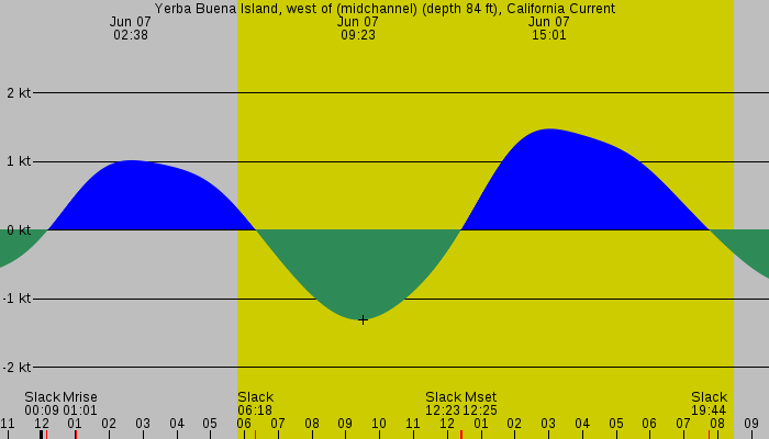 Tide graph for Yerba Buena Island, west of (midchannel) (depth 84 ft), California Current