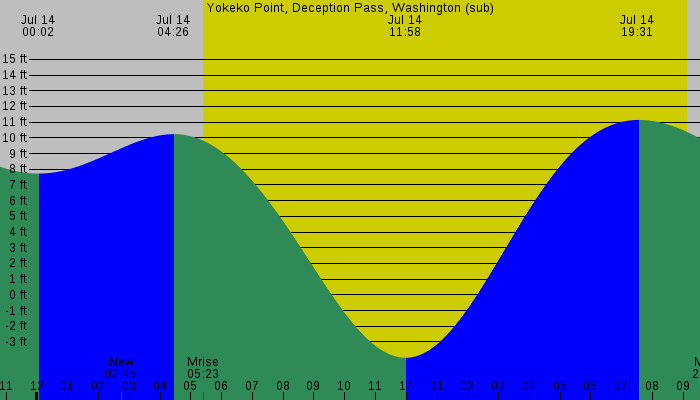 Tide graph for Yokeko Point, Deception Pass, Washington (sub)
