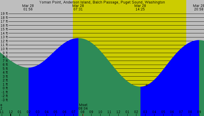 Tide graph for Yoman Point, Anderson Island, Balch Passage, Puget Sound, Washington