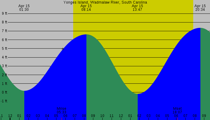 Tide graph for Yonges Island, Wadmalaw River, South Carolina