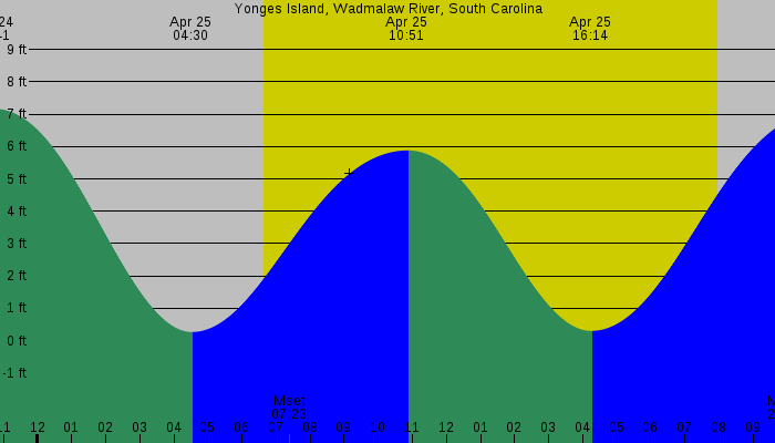 Tide graph for Yonges Island, Wadmalaw River, South Carolina
