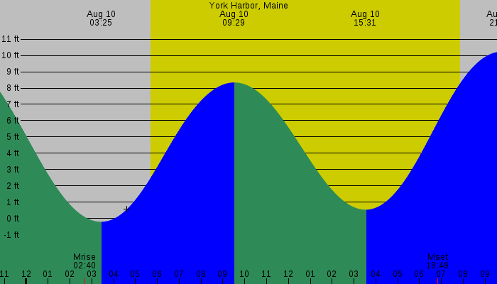 Tide graph for York Harbor, Maine