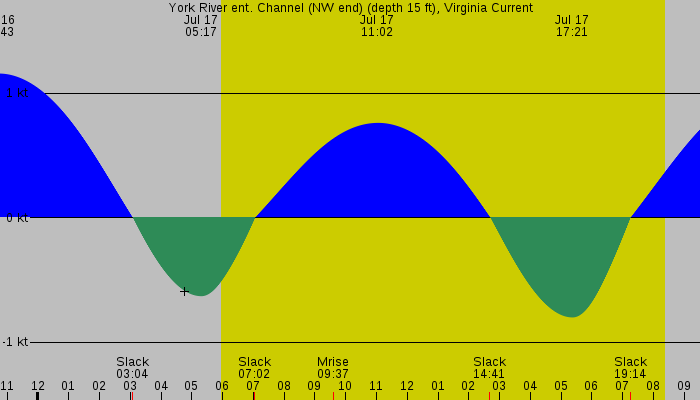 Tide graph for York River ent. Channel (NW end) (depth 15 ft), Virginia Current