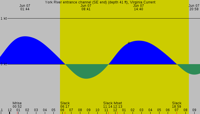 Tide graph for York River entrance channel (SE end) (depth 41 ft), Virginia Current