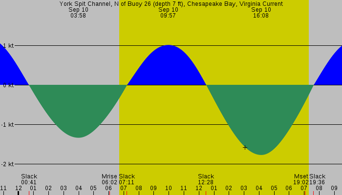Tide graph for York Spit Channel, N of Buoy 26 (depth 7 ft), Chesapeake Bay, Virginia Current