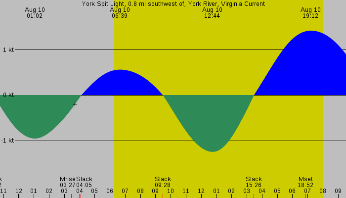 Tide graph for York Spit Light, 0.8 mi southwest of, York River, Virginia Current