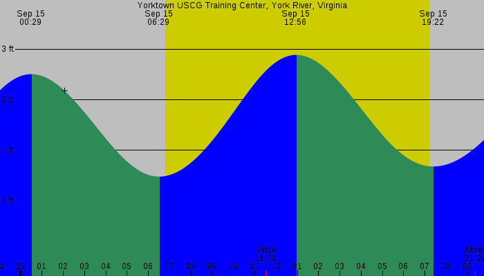 Tide graph for Yorktown USCG Training Center, York River, Virginia