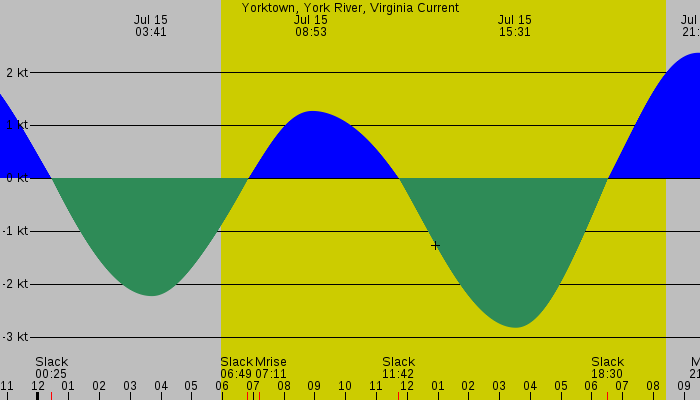 Tide graph for Yorktown, York River, Virginia Current