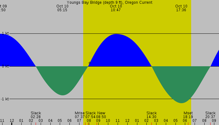 Tide graph for Youngs Bay Bridge (depth 9 ft), Oregon Current