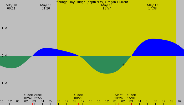 Tide graph for Youngs Bay Bridge (depth 9 ft), Oregon Current