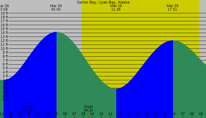 Tide graph for Zachar Bay, Uyak Bay, Alaska