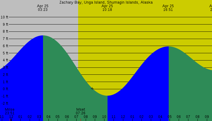 Tide graph for Zachary Bay, Unga Island, Shumagin Islands, Alaska