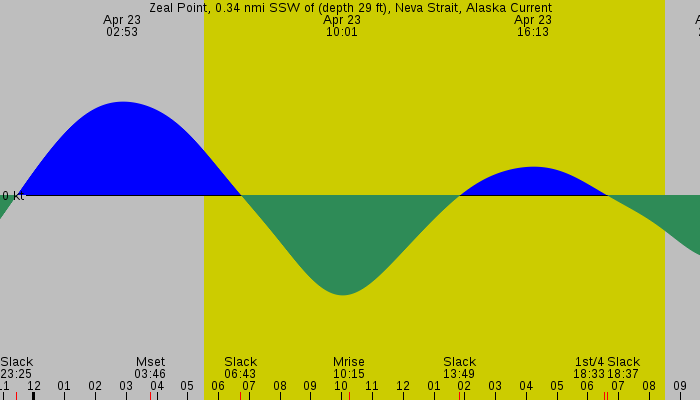 Tide graph for Zeal Point, 0.34 nmi SSW of (depth 29 ft), Neva Strait, Alaska Current