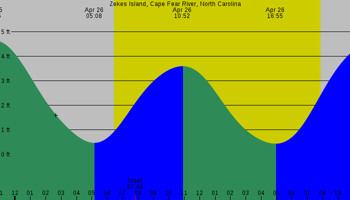 Tide graph for Zekes Island, Cape Fear River, North Carolina