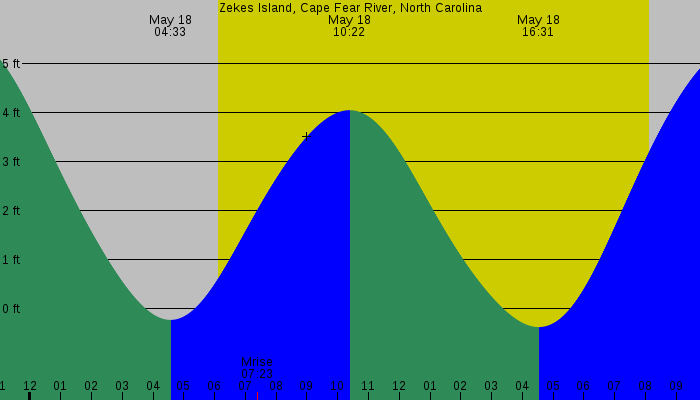 Tide graph for Zekes Island, Cape Fear River, North Carolina