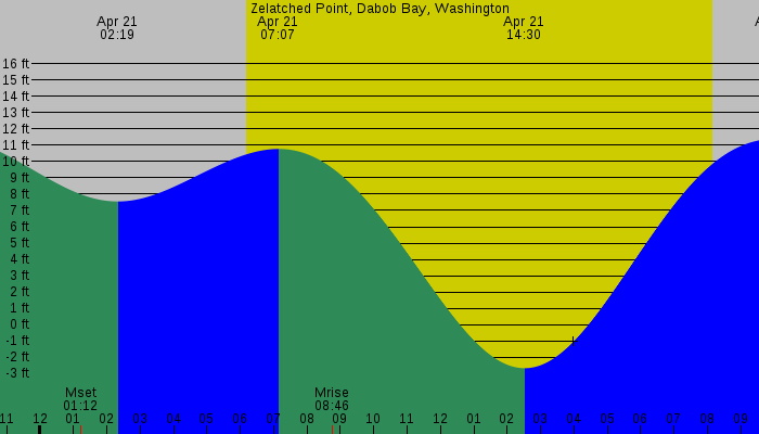 Tide graph for Zelatched Point, Dabob Bay, Washington