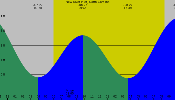 Tide graph for new river inlet, north carolina
