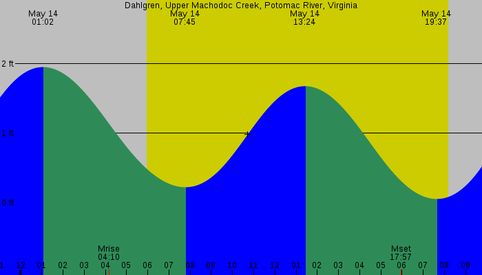 Tide graph for Dahlgren